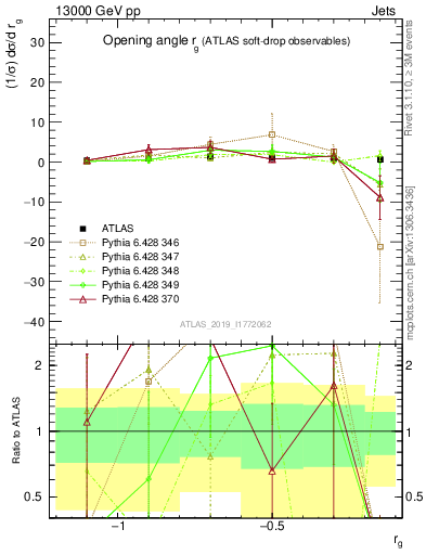 Plot of softdrop.rg in 13000 GeV pp collisions