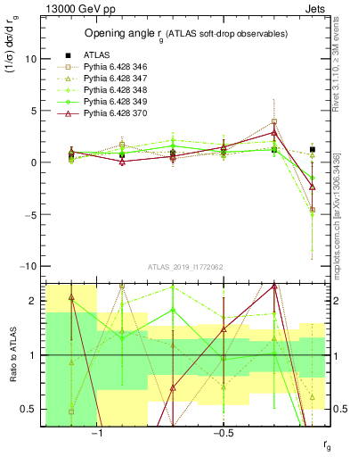 Plot of softdrop.rg in 13000 GeV pp collisions