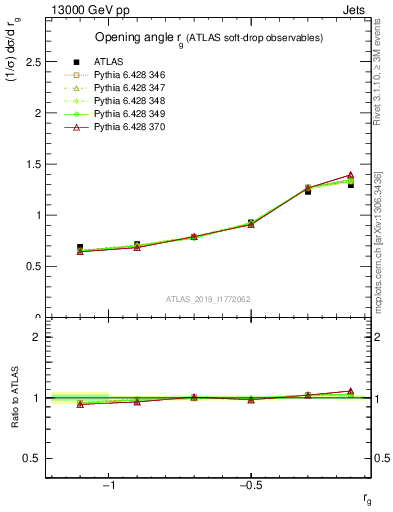 Plot of softdrop.rg in 13000 GeV pp collisions