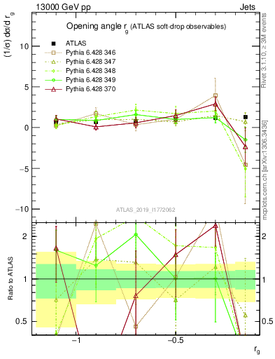 Plot of softdrop.rg in 13000 GeV pp collisions