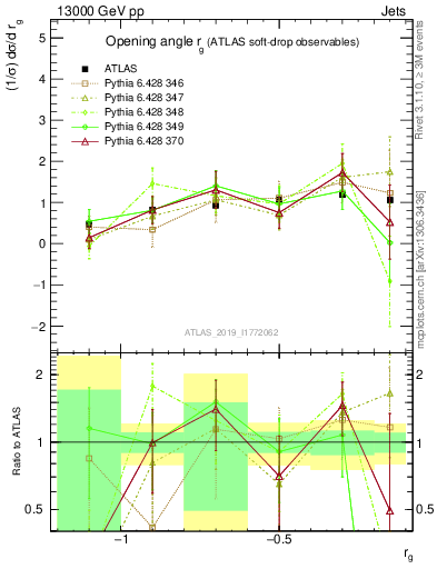 Plot of softdrop.rg in 13000 GeV pp collisions