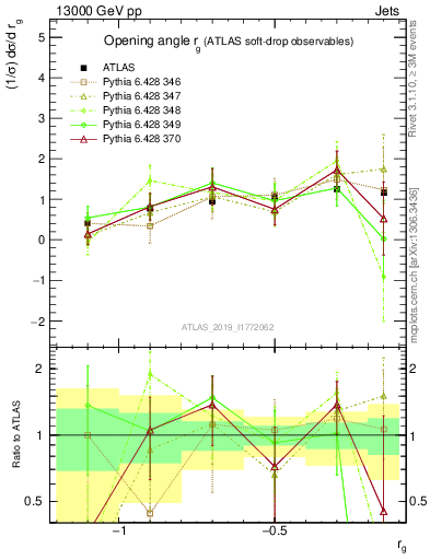 Plot of softdrop.rg in 13000 GeV pp collisions