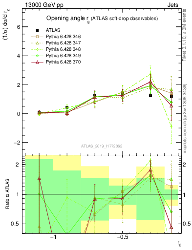 Plot of softdrop.rg in 13000 GeV pp collisions