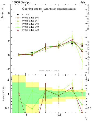 Plot of softdrop.rg in 13000 GeV pp collisions