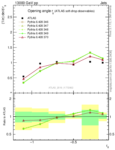 Plot of softdrop.rg in 13000 GeV pp collisions