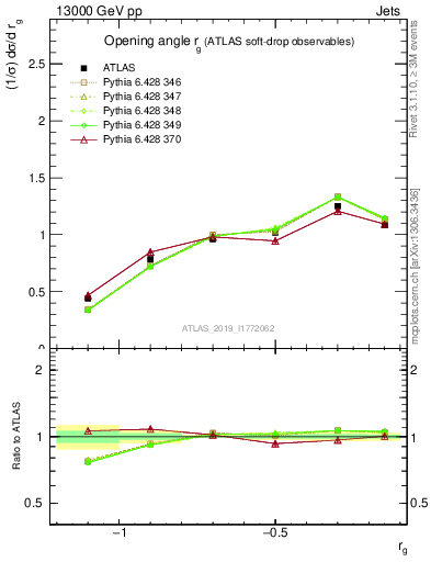 Plot of softdrop.rg in 13000 GeV pp collisions