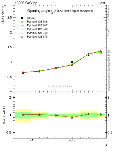 Plot of softdrop.rg in 13000 GeV pp collisions