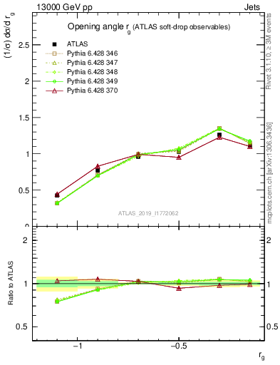 Plot of softdrop.rg in 13000 GeV pp collisions