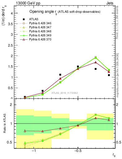 Plot of softdrop.rg in 13000 GeV pp collisions