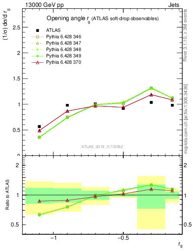 Plot of softdrop.rg in 13000 GeV pp collisions