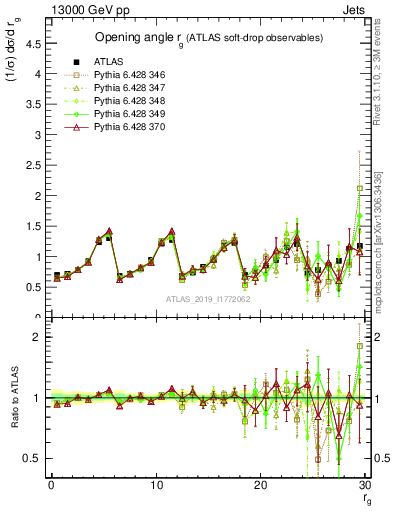 Plot of softdrop.rg in 13000 GeV pp collisions