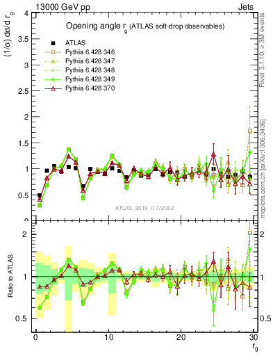 Plot of softdrop.rg in 13000 GeV pp collisions