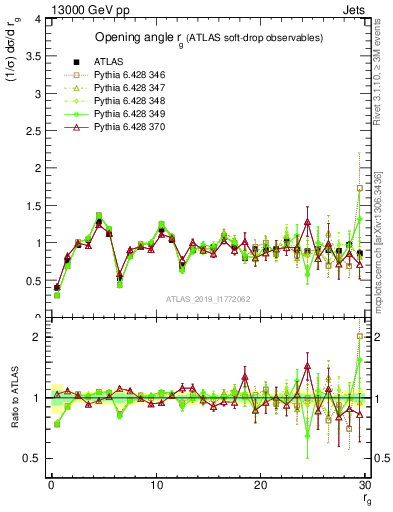 Plot of softdrop.rg in 13000 GeV pp collisions