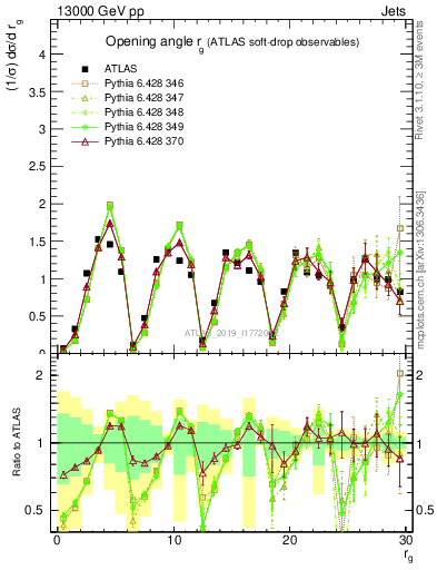 Plot of softdrop.rg in 13000 GeV pp collisions