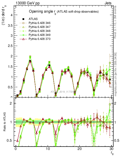 Plot of softdrop.rg in 13000 GeV pp collisions