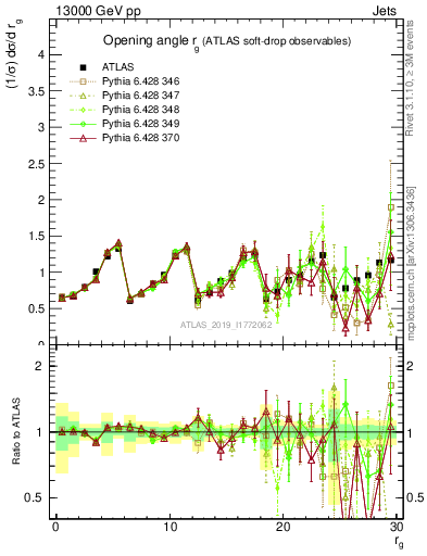 Plot of softdrop.rg in 13000 GeV pp collisions