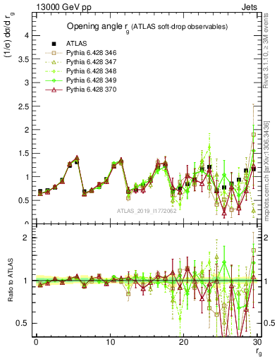 Plot of softdrop.rg in 13000 GeV pp collisions