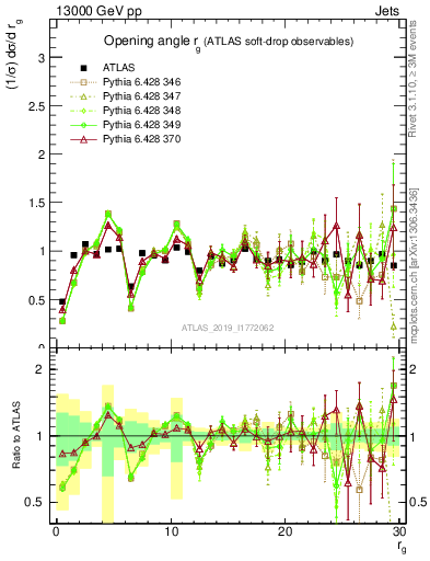 Plot of softdrop.rg in 13000 GeV pp collisions