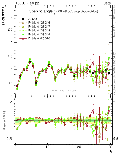 Plot of softdrop.rg in 13000 GeV pp collisions