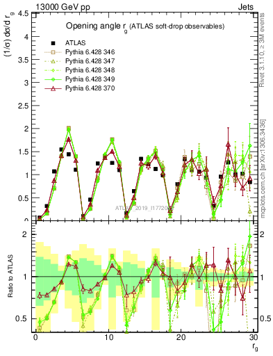 Plot of softdrop.rg in 13000 GeV pp collisions