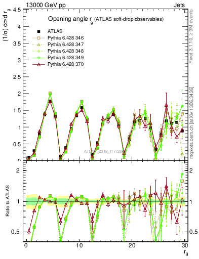 Plot of softdrop.rg in 13000 GeV pp collisions