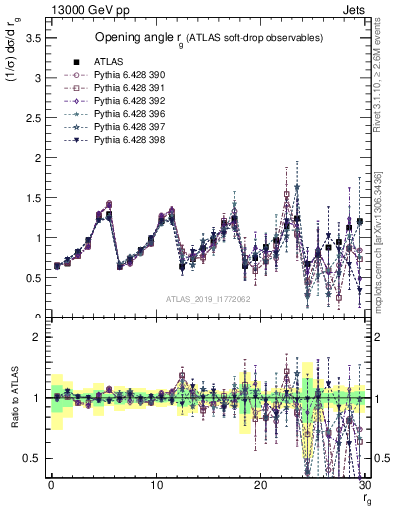 Plot of softdrop.rg in 13000 GeV pp collisions