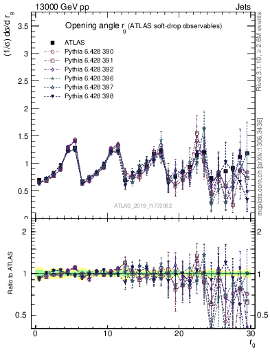 Plot of softdrop.rg in 13000 GeV pp collisions