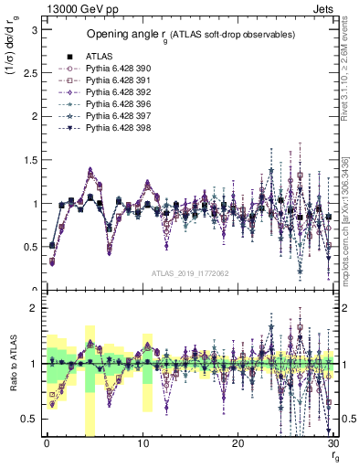 Plot of softdrop.rg in 13000 GeV pp collisions