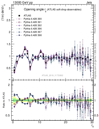 Plot of softdrop.rg in 13000 GeV pp collisions