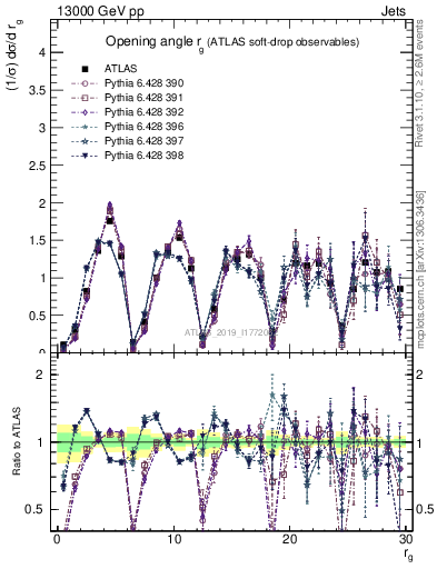 Plot of softdrop.rg in 13000 GeV pp collisions