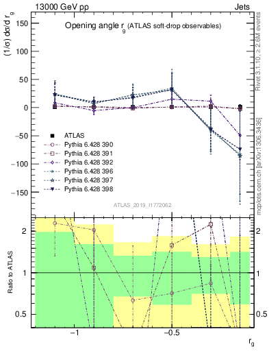 Plot of softdrop.rg in 13000 GeV pp collisions