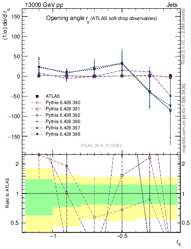 Plot of softdrop.rg in 13000 GeV pp collisions