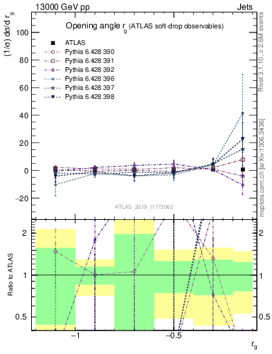 Plot of softdrop.rg in 13000 GeV pp collisions