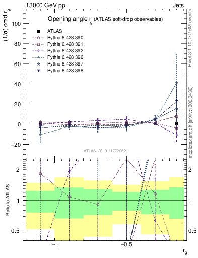 Plot of softdrop.rg in 13000 GeV pp collisions