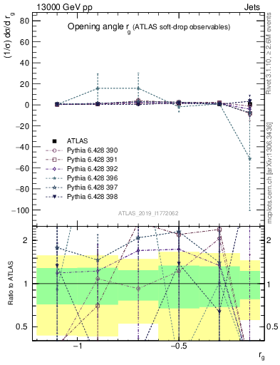 Plot of softdrop.rg in 13000 GeV pp collisions