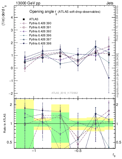 Plot of softdrop.rg in 13000 GeV pp collisions