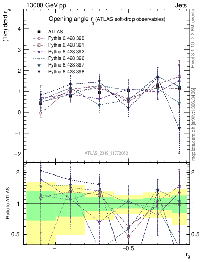 Plot of softdrop.rg in 13000 GeV pp collisions