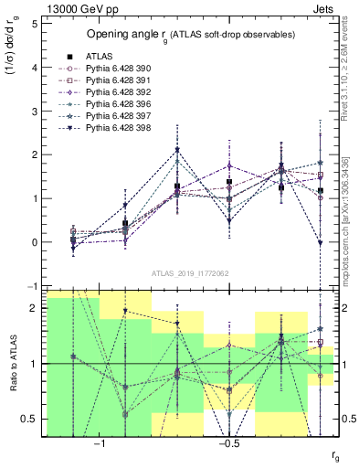 Plot of softdrop.rg in 13000 GeV pp collisions