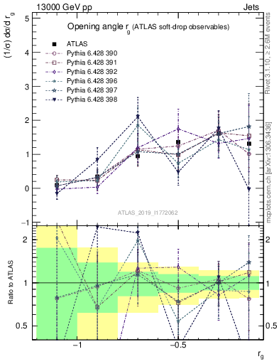 Plot of softdrop.rg in 13000 GeV pp collisions