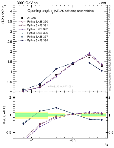 Plot of softdrop.rg in 13000 GeV pp collisions