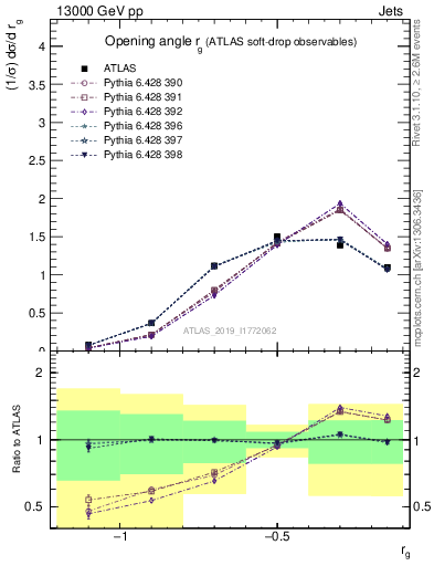 Plot of softdrop.rg in 13000 GeV pp collisions