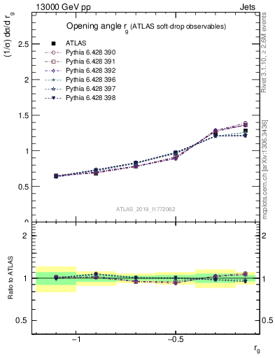 Plot of softdrop.rg in 13000 GeV pp collisions