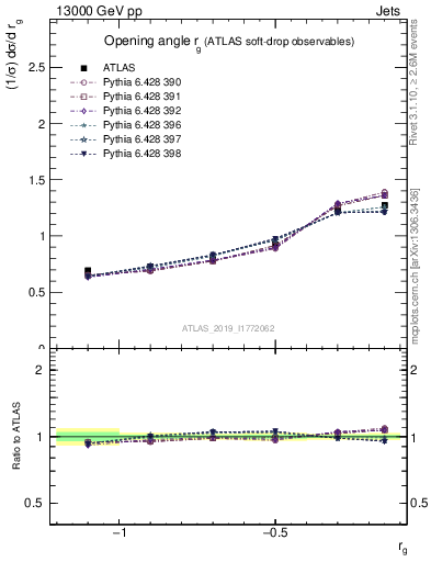 Plot of softdrop.rg in 13000 GeV pp collisions