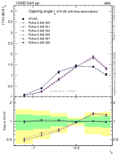 Plot of softdrop.rg in 13000 GeV pp collisions