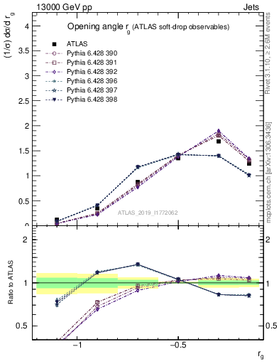 Plot of softdrop.rg in 13000 GeV pp collisions