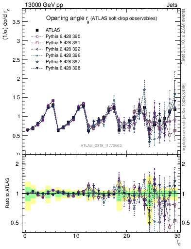 Plot of softdrop.rg in 13000 GeV pp collisions