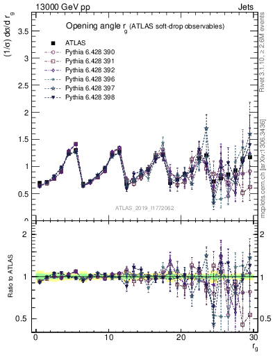 Plot of softdrop.rg in 13000 GeV pp collisions