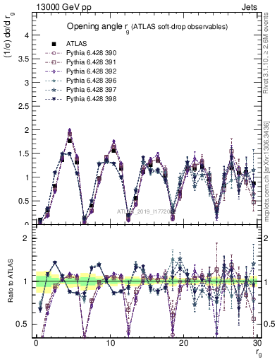 Plot of softdrop.rg in 13000 GeV pp collisions