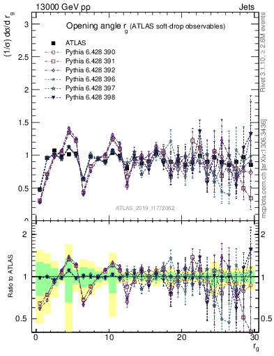 Plot of softdrop.rg in 13000 GeV pp collisions