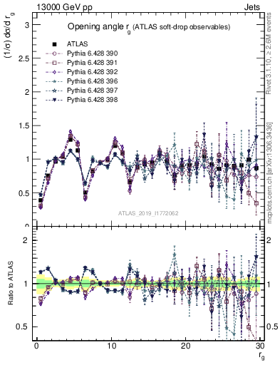 Plot of softdrop.rg in 13000 GeV pp collisions